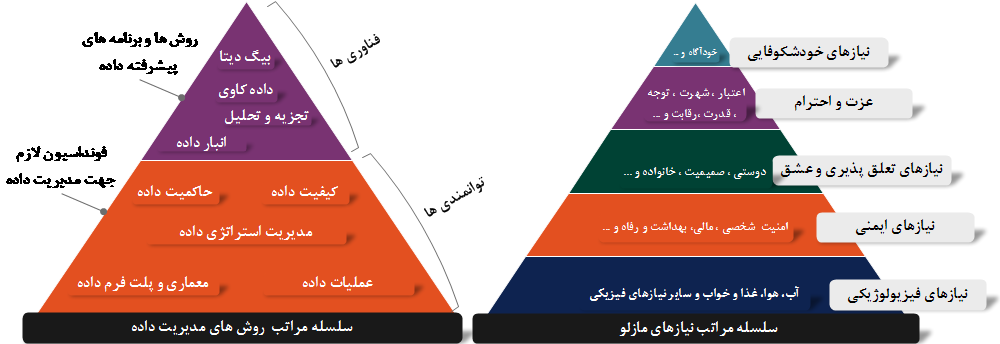 جایگاه مدیریت کیفیت داده در فونداسیون مدیریت داده      